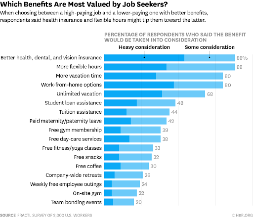 Job seeker benefit preferences.