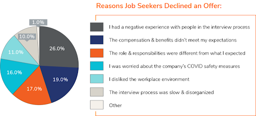 Job seeker reasons for declining job offers.
