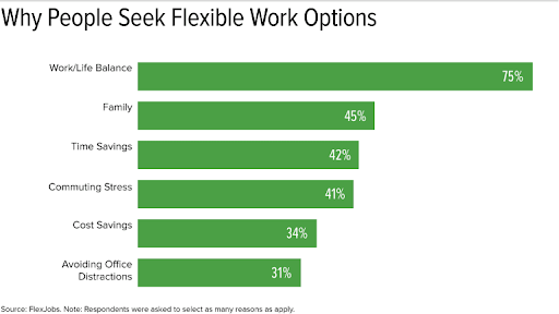 Flexible work options, by percentage.