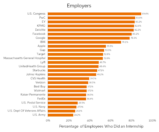 Percentage of employees who interned.