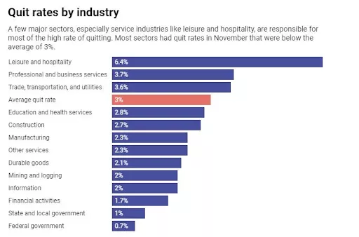 Quit rates by industry sector.