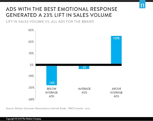 Emotional ads boost sales 23%.