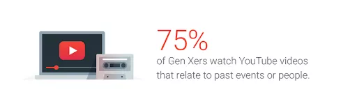 75% Gen Xers watch nostalgic YouTube vids.