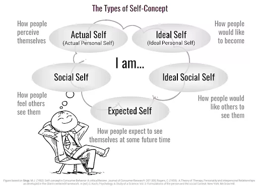 Self-concept types, actual, ideal, social.