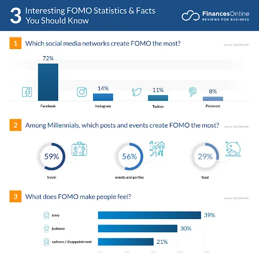 FOMO statistics by social media.