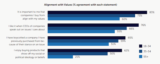 Values alignment, by age group.