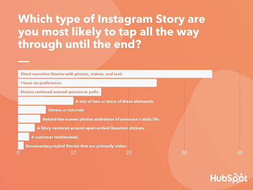 Instagram Story engagement data.