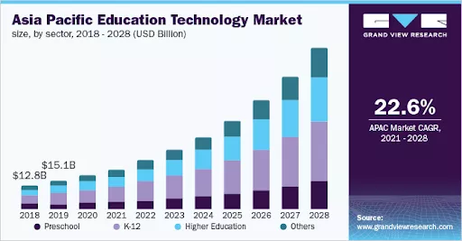 Asia Pacific EdTech market growth.