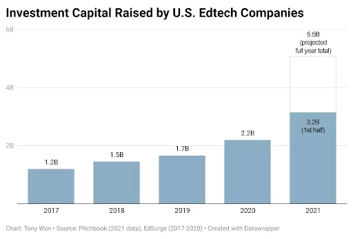 EdTech investment growth 2017-2021.