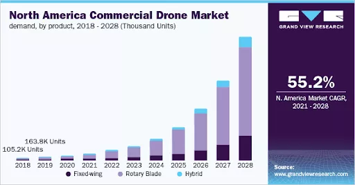 Drone market growth, 2018-2028.