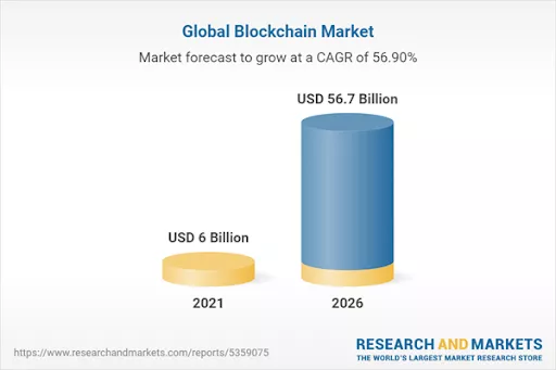 Blockchain market growth forecast.