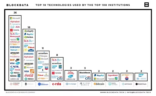 Top 100 companies using blockchain.
