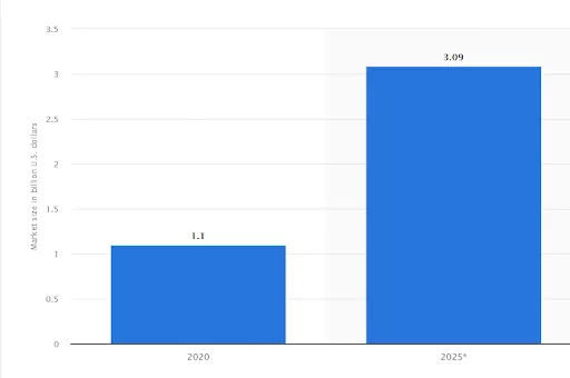 AgriTech market growth 2020-2025.