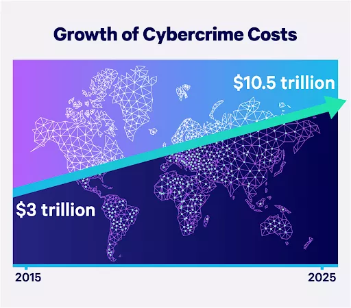 Cybercrime costs rising to $10.5T by 2025.