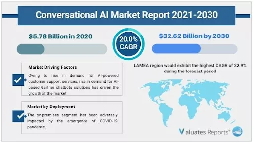 Conversational AI market growth.