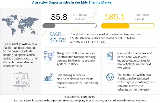 Ride-sharing market growth, 2021-2026.
