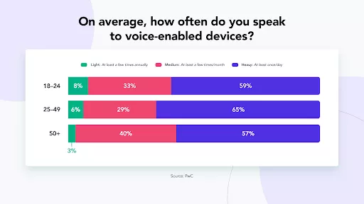 Voice device use by age group.