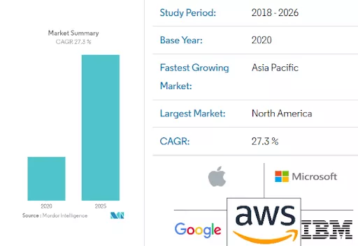 Voice assistant market growth, 27.3% CAGR.