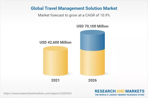2021-2026 travel management market growth.
