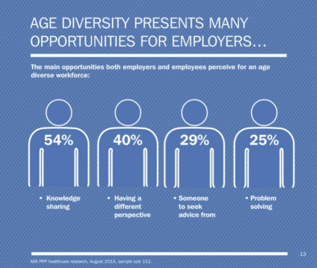 Age diversity benefits; knowledge sharing, perspectives.