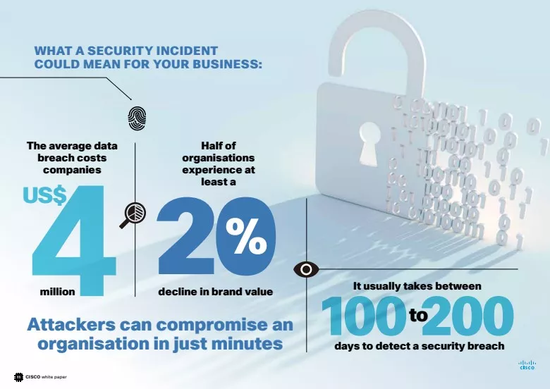 Data breach costs, security risks, and response times.