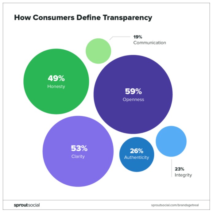 Consumer views on transparency.