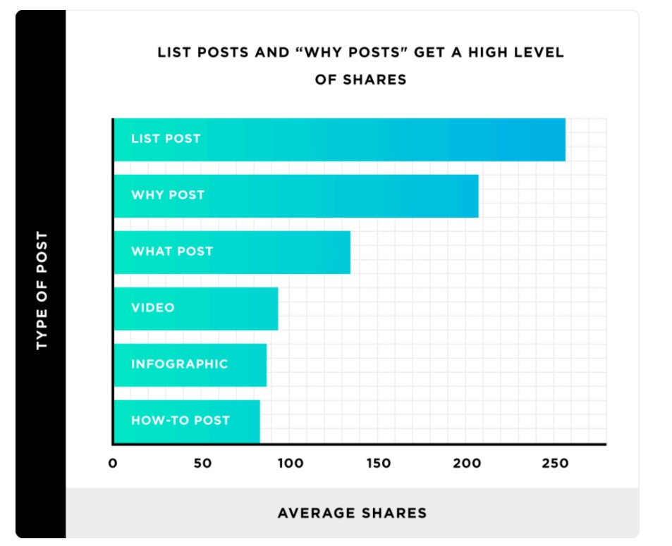 List posts get most shares.