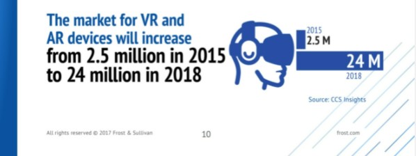 VR/AR market growth 2015-2018.