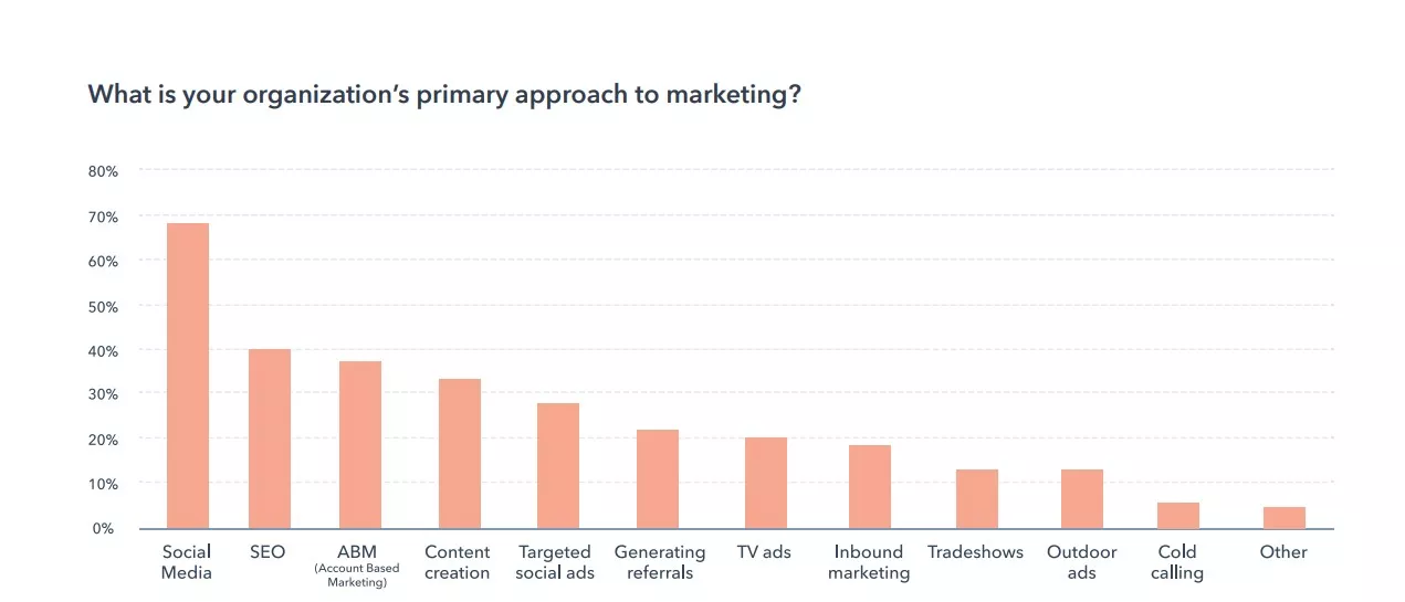 Marketing approach percentages by method.