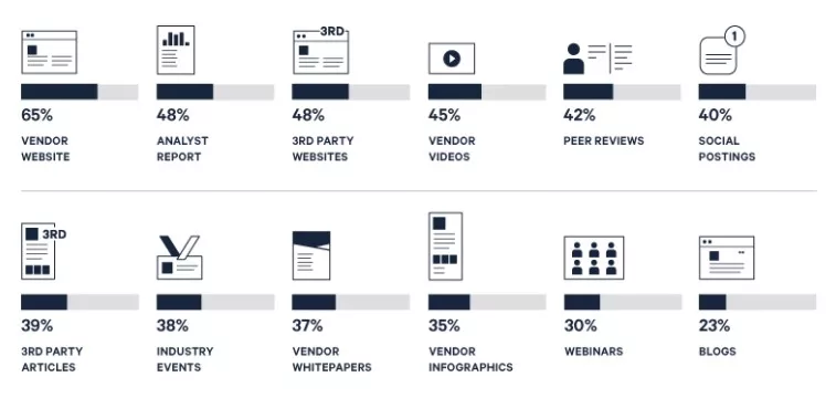 B2B content marketing effectiveness.