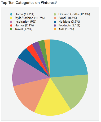 Pinterest category breakdown.