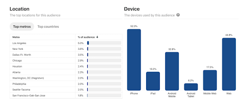 Audience location and device usage.