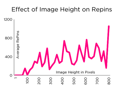 Image height affects Pinterest repins.