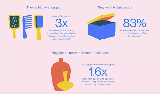 Pinterest user spending & engagement.