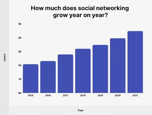 Social media users grow yearly.
