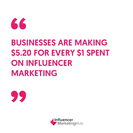 Influencer marketing ROI: $5.20/$1.
