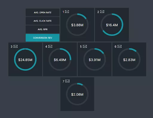 Email marketing revenue figures.