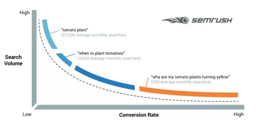Graph showing search volume vs conversion rate.