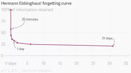 Ebbinghaus forgetting curve, information retention.