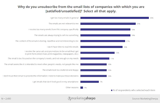 Consumer email unsubscribe reasons.