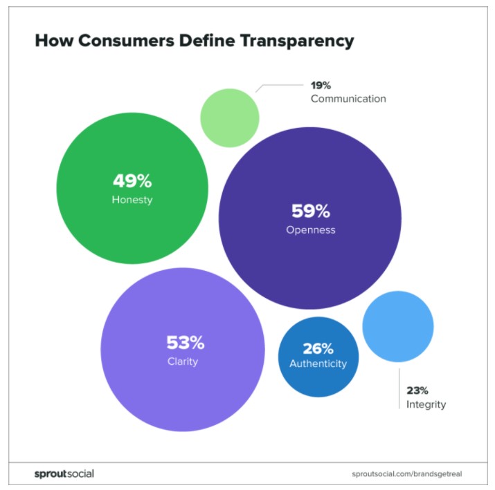 Consumer views on transparency.