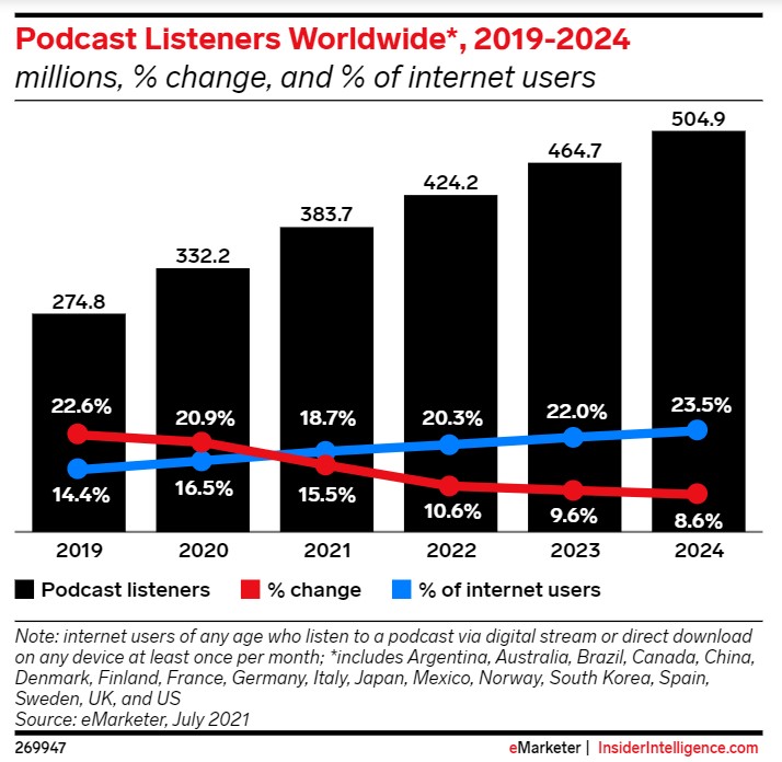 Podcast listeners grew 84% 2019-2024.