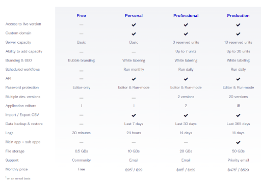 Bubble app pricing comparison chart.