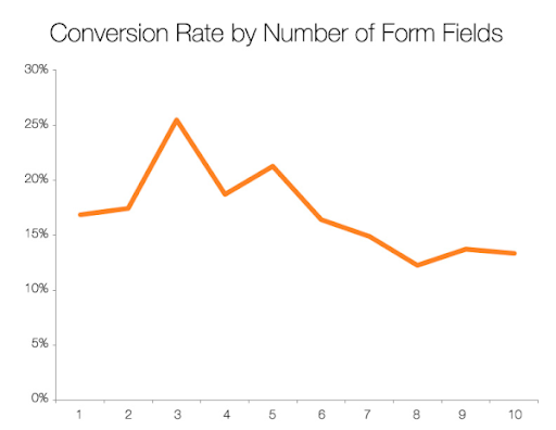 Conversion rate drops after 3 form fields.