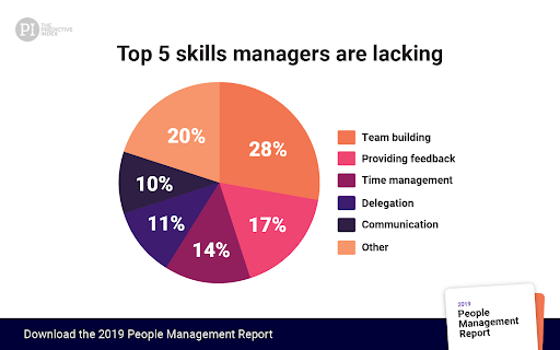 Pie chart: manager skills lacking.