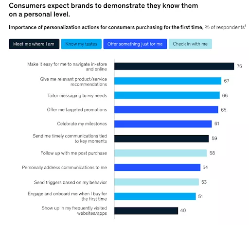 Consumer personalization preferences.