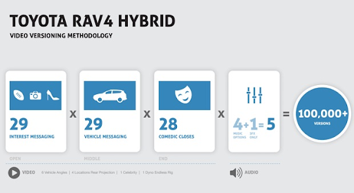 Video ad variations: 100,000+ versions.