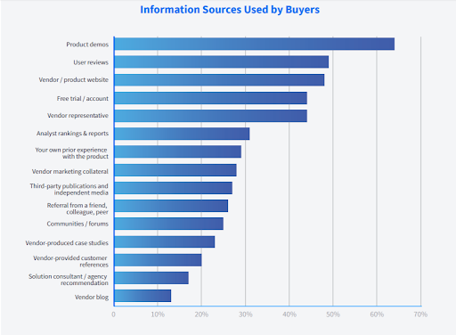 B2B buyer info sources; product demos top.