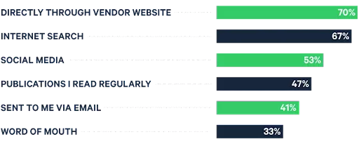 B2B buyer content source percentages.