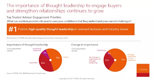 Thought leadership importance, survey results.